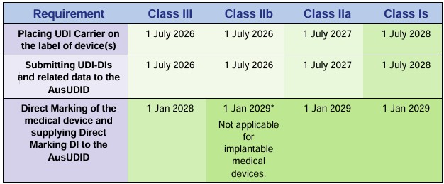 AusUDID medical device UDI compliance start dates by device class